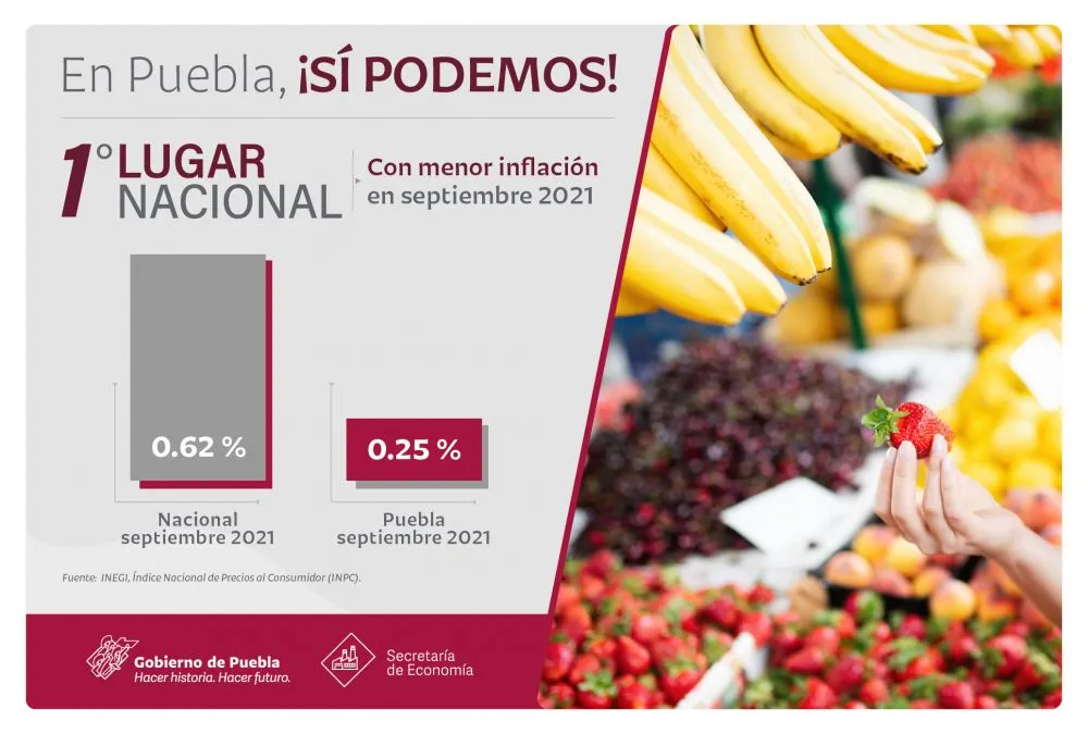 En septiembre, Puebla fue el estado con la menor inflación a nivel nacional