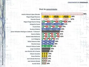 Parametría también pone a AMLO a la cabeza de presidenciables