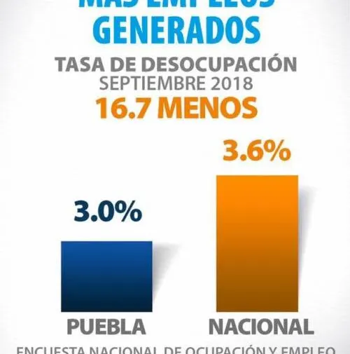 Puebla se mantiene como la segunda mejor economía del país: Tony Gali