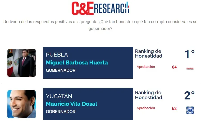 Ranking gobernadores