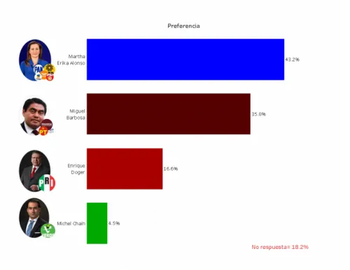 Aventaja Martha Erika Alonso por la Gubernatura a Barbosa por 7.4%