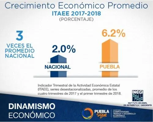 Mantiene Puebla mayor crecimiento económico que la media nacional
