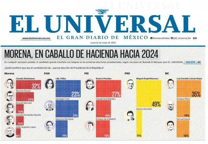 Claudia Sheinbaum Encuesta El Universal
