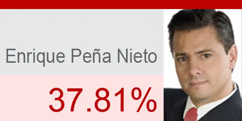 IFE da como virtual ganador a Peña Nieto