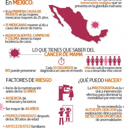 Cáncer de mama, primera causa de muerte entre mexicanas