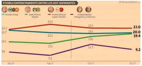 Focos rojos en Morena: comienzan a pisarle los talones a AMLO