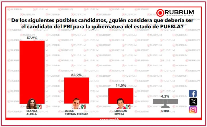 preferencias-aspirantes-pri-puebla