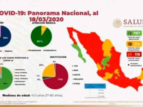 Llegan a 118 los casos positivos de Covid-19 en México