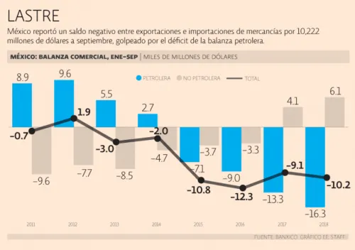 Petróleo, única causa del déficit comercial de México… de nuevo