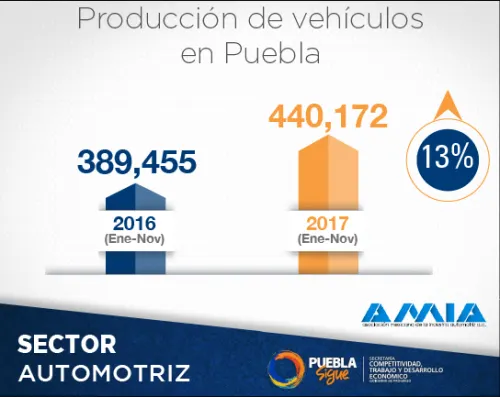 Registra Puebla crecimiento en sector automotriz