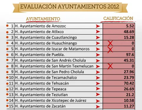 Partidos políticos y Ayuntamientos reprueban en transparencia