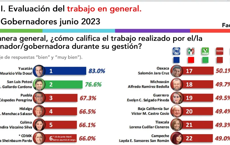 encuesta-gobernadores-junio-2023-desempeno-factometrica