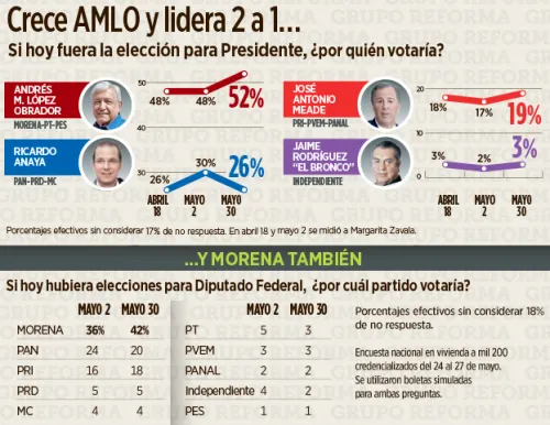 Incrementa López Obrador su ventaja