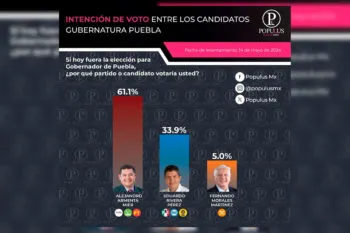 Ventaja de Armenta es inalcanzable ya en la última etapa de la campaña: encuesta