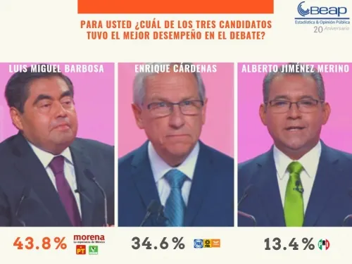 Barbosa,  el candidato con el mejor desempeño en el debate, según sondeo BEAP