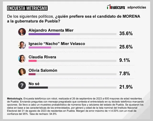 candidato-morena-puebla-metricsmx