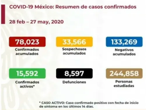 Sube a ocho mil 597 número de muertos por coronavirus en México