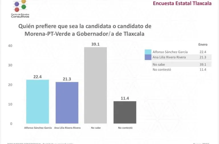 Morena, inalcanzable en Tlaxcala; lidera Alfonso Sánchez