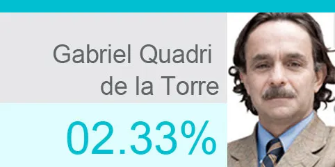 Quadri acepta su derrota y destaca su buen papel en las elecciones