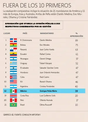 Peña Nieto tiene una ‘baja’ aprobación por parte de los mexicanos