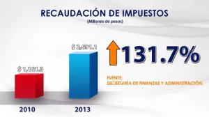 Recaudación de impuestos 131.7 por ciento más que en 2010