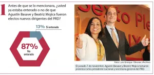 Cambio en ?el PRD pasa desapercibido
