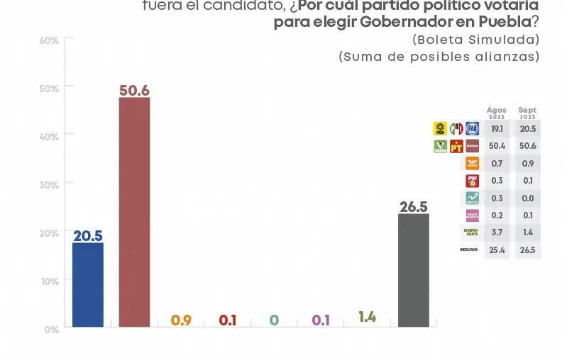elecciones-puebla-centro-de-estudios-consultivos