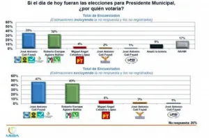 Meba manipula encuesta para favorecer a Tony Gali