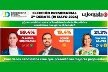 Sheinbaum alcanza amplia victoria en el tercer debate: encuestadoras