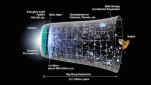 Hallan prueba del Big Bang, establecida antes por Einstein