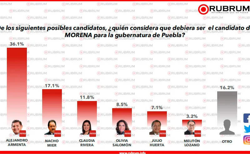 rubrum-preferencias-candidatos-morena-puebla