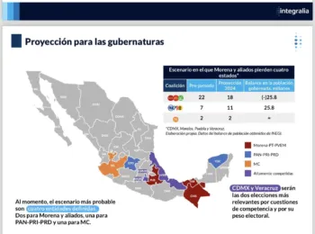 Integralia, reporte final: Morena gana Puebla y también Tabasco y Chiapas
