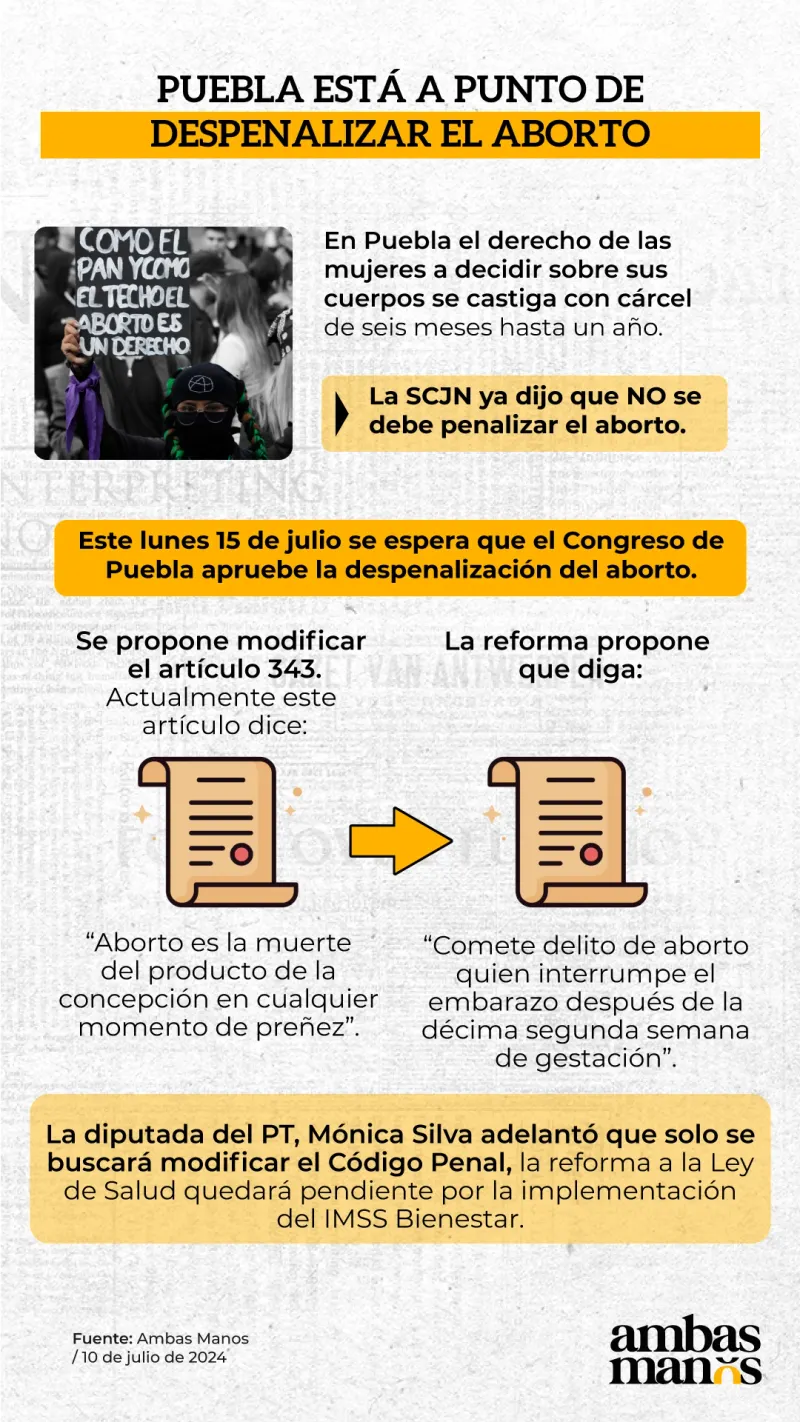 Este 15 de julio se vota para despenalizar el aborto en Puebla en el Congreso local. Con ello el estado pasaría a la historia como el número 14 del país en garantizar el derecho de las mujeres a decidir sobre sus cuerpos.