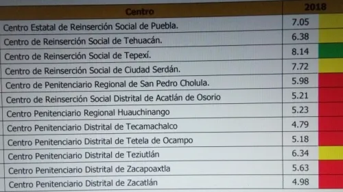 El Cereso San Miguel, es calificado con 7.05