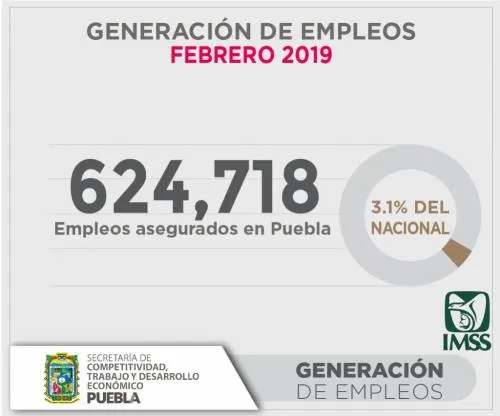 Puebla, entre los 11 estados que más empleo generan a nivel nacional