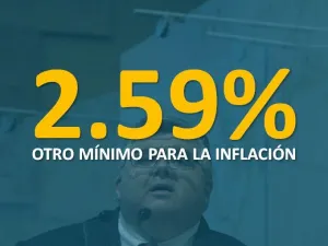 Inflación en otro mínimo y aún no hay impacto de depreciación