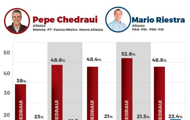 Aventaja Pepe Chedraui en cinco encuestas rumbo a la alcaldía de Puebla