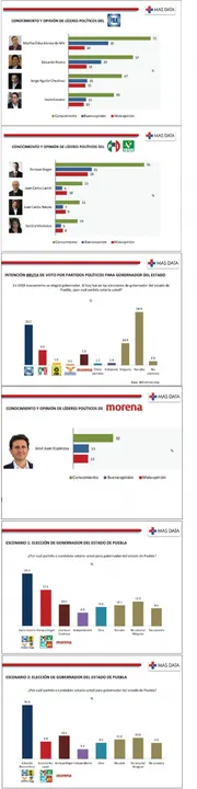PAN barre al PRI 3 a 1 en la batalla del 2018
