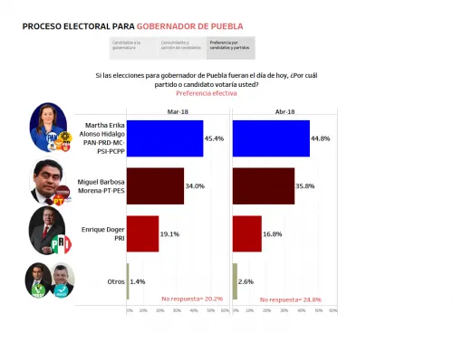 Inicia Martha Erika con ventaja de 9%