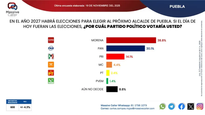 encuesta-massive-caller-preferencia-presidencia-municipal-pue
