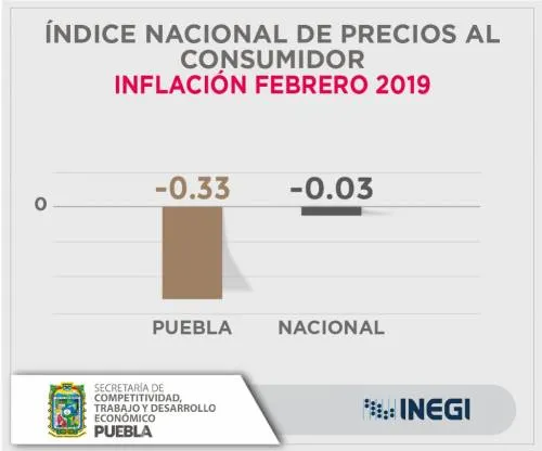 Puebla por debajo de la media nacional en inflación acumulada