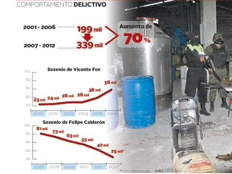 Aumentan 70 por ciento los narco delitos en México