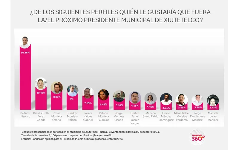 perferencias-presidencia-municipal-xiutetelco