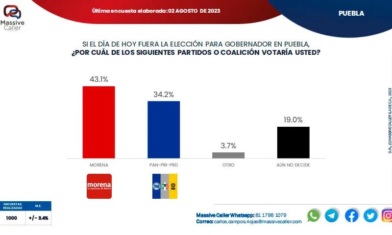 preferencias-partidos-puebla