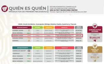 Ubican en Puebla la 3ª canasta básica más cara de la zona centro del país