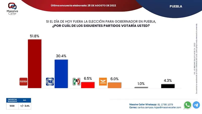 Foto: Puebla On Line.