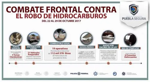 Más de mil 500 operativos contra el robo de combustible en lo que va del año: Puebla Segura