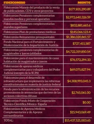 fideicomisos-poder-judicial-federacion