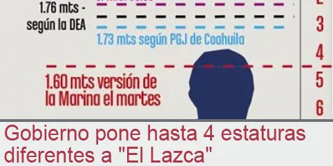 Gobierno pone hasta 4 estaturas diferentes a “El Lazca”