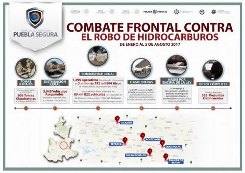 Operativos coordinados contra el robo de combustible siguen dando buenos resultados